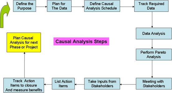 causal analysis topics